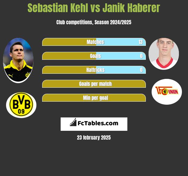 Sebastian Kehl vs Janik Haberer h2h player stats