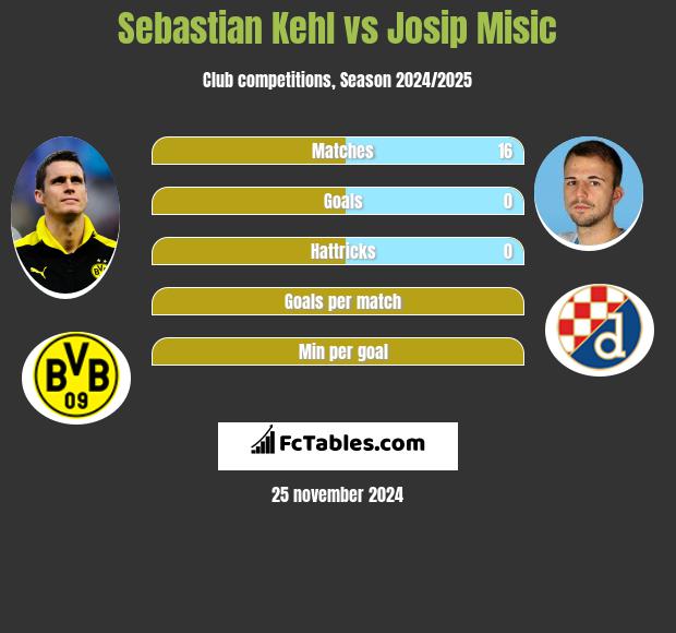 Sebastian Kehl vs Josip Misic h2h player stats