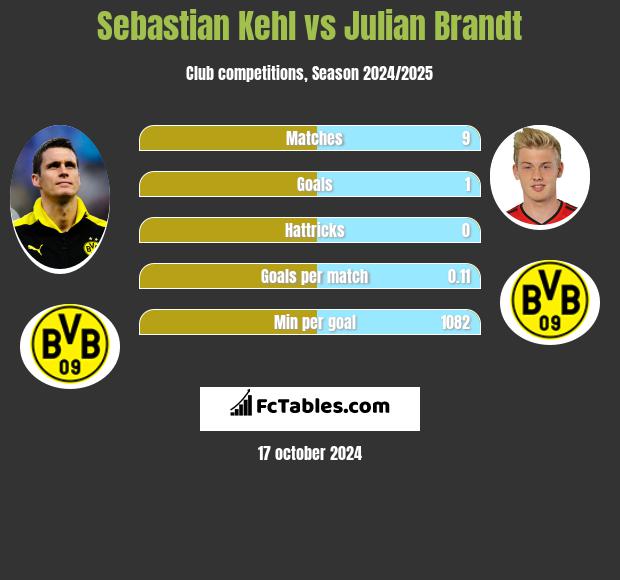 Sebastian Kehl vs Julian Brandt h2h player stats