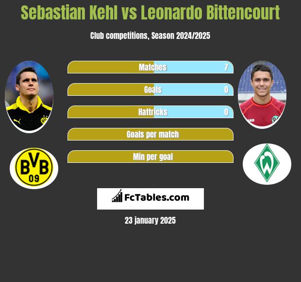 Sebastian Kehl vs Leonardo Bittencourt h2h player stats