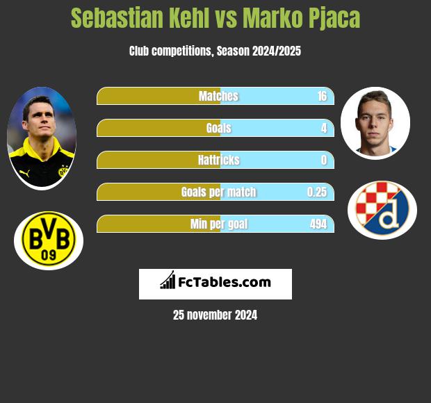 Sebastian Kehl vs Marko Pjaca h2h player stats