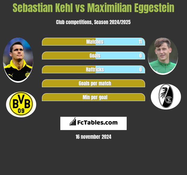 Sebastian Kehl vs Maximilian Eggestein h2h player stats