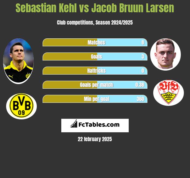 Sebastian Kehl vs Jacob Bruun Larsen h2h player stats