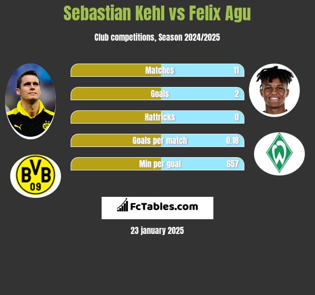 Sebastian Kehl vs Felix Agu h2h player stats