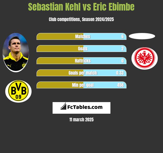 Sebastian Kehl vs Eric Ebimbe h2h player stats