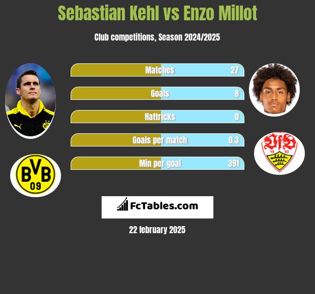 Sebastian Kehl vs Enzo Millot h2h player stats