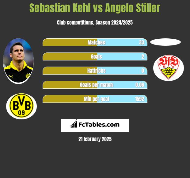 Sebastian Kehl vs Angelo Stiller h2h player stats