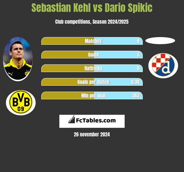 Sebastian Kehl vs Dario Spikic h2h player stats