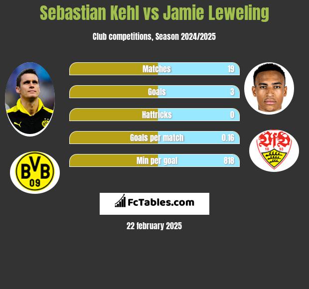 Sebastian Kehl vs Jamie Leweling h2h player stats