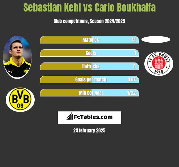 Sebastian Kehl vs Carlo Boukhalfa h2h player stats