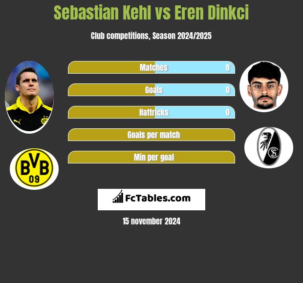 Sebastian Kehl vs Eren Dinkci h2h player stats