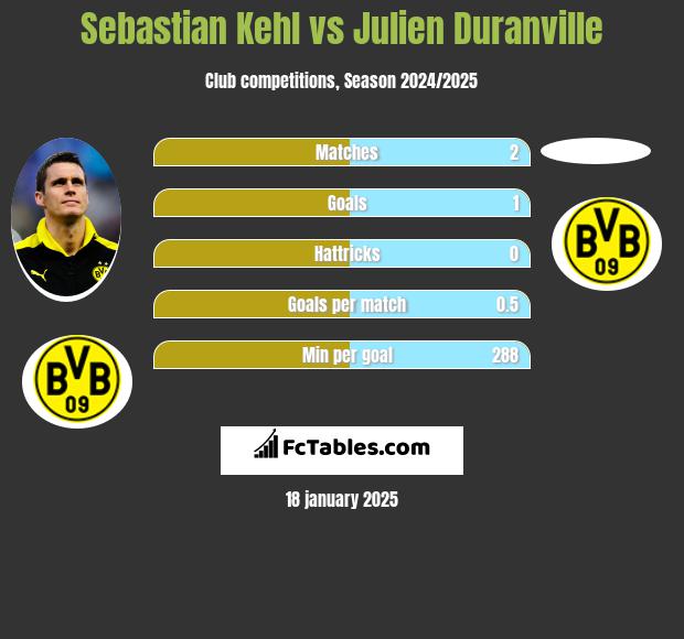 Sebastian Kehl vs Julien Duranville h2h player stats