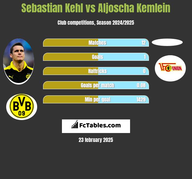 Sebastian Kehl vs Aljoscha Kemlein h2h player stats