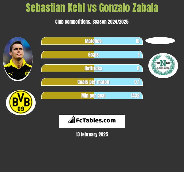 Sebastian Kehl vs Gonzalo Zabala h2h player stats