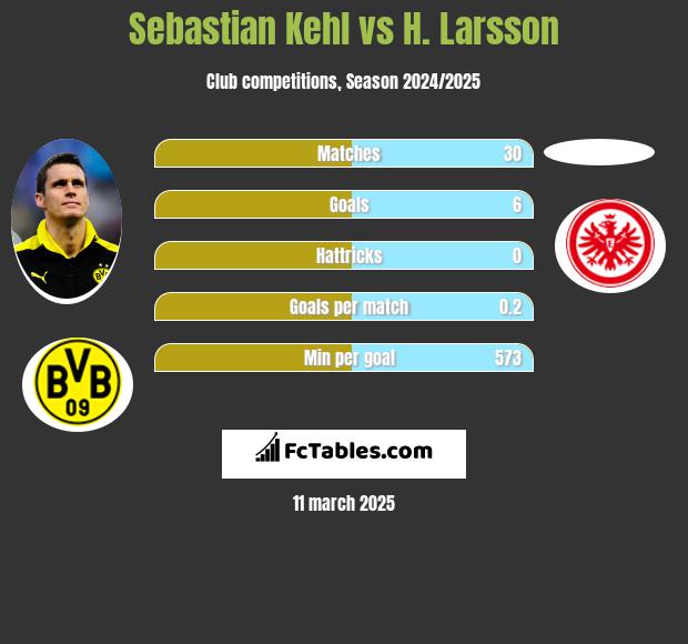 Sebastian Kehl vs H. Larsson h2h player stats