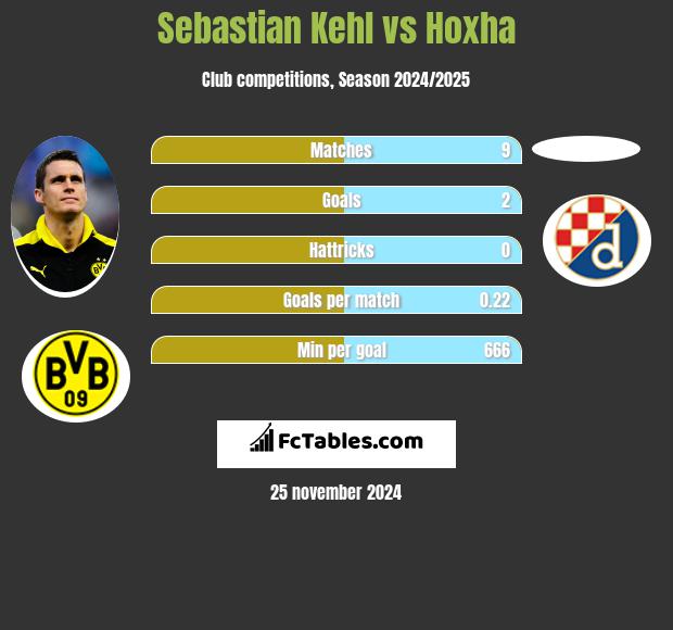 Sebastian Kehl vs Hoxha h2h player stats