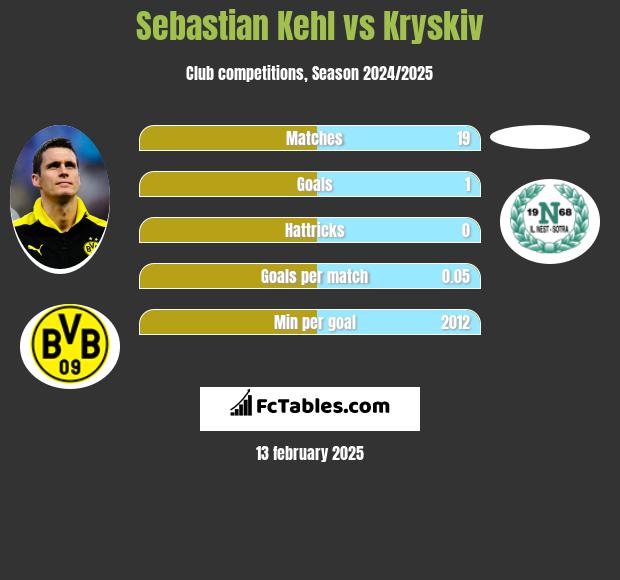 Sebastian Kehl vs Kryskiv h2h player stats