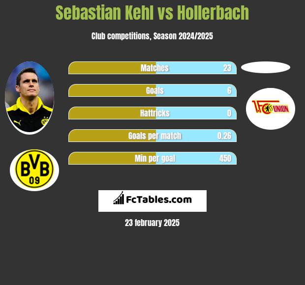 Sebastian Kehl vs Hollerbach h2h player stats