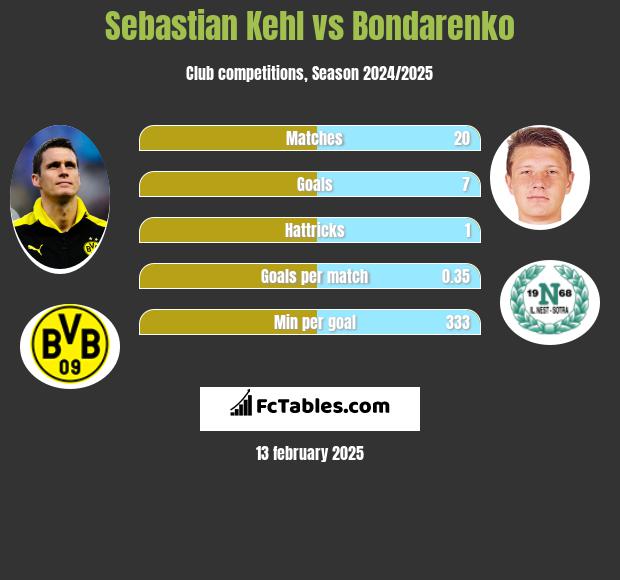 Sebastian Kehl vs Bondarenko h2h player stats