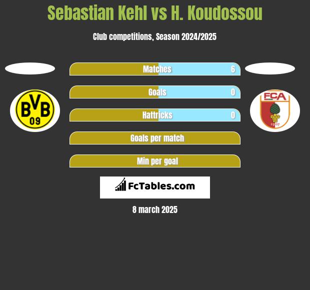 Sebastian Kehl vs H. Koudossou h2h player stats