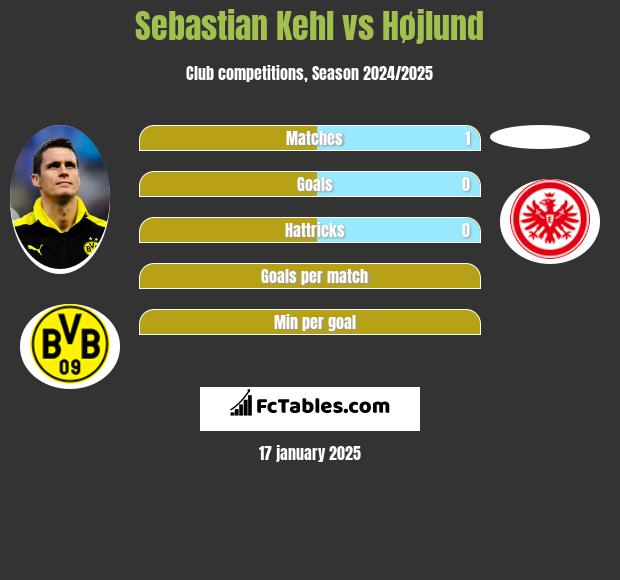 Sebastian Kehl vs Højlund h2h player stats