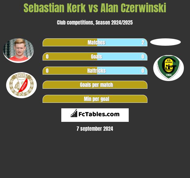 Sebastian Kerk vs Alan Czerwiński h2h player stats