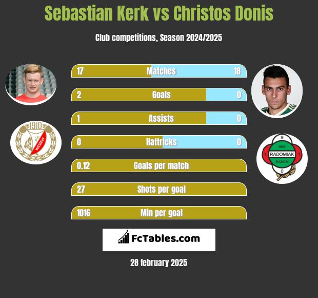 Sebastian Kerk vs Christos Donis h2h player stats