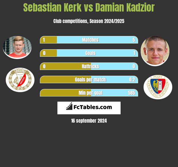 Sebastian Kerk vs Damian Kądzior h2h player stats