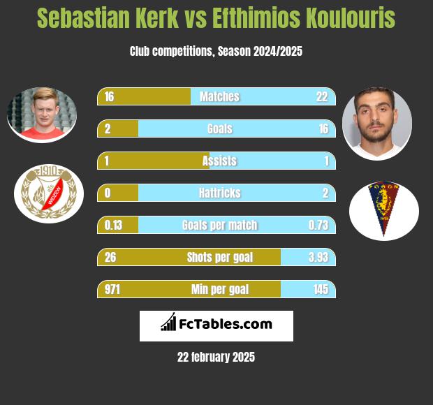 Sebastian Kerk vs Efthimios Koulouris h2h player stats