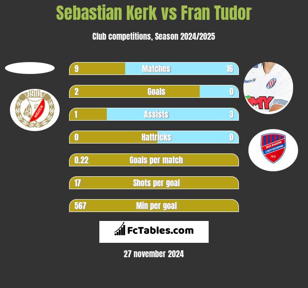 Sebastian Kerk vs Fran Tudor h2h player stats