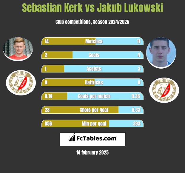 Sebastian Kerk vs Jakub Łukowski h2h player stats