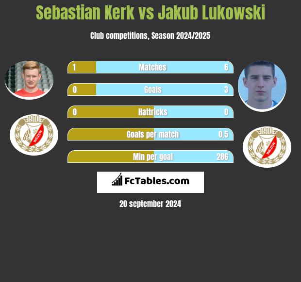 Sebastian Kerk vs Jakub Lukowski h2h player stats