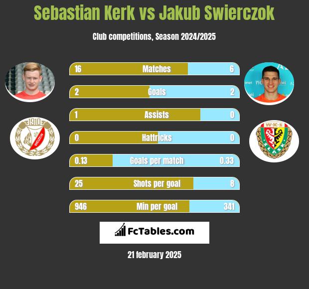 Sebastian Kerk vs Jakub Świerczok h2h player stats