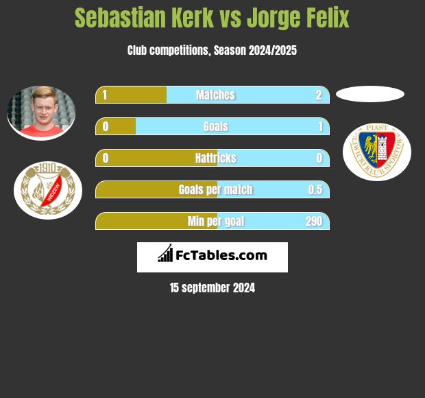 Sebastian Kerk vs Jorge Felix h2h player stats