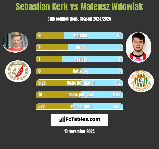 Sebastian Kerk vs Mateusz Wdowiak h2h player stats