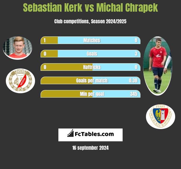 Sebastian Kerk vs Michał Chrapek h2h player stats