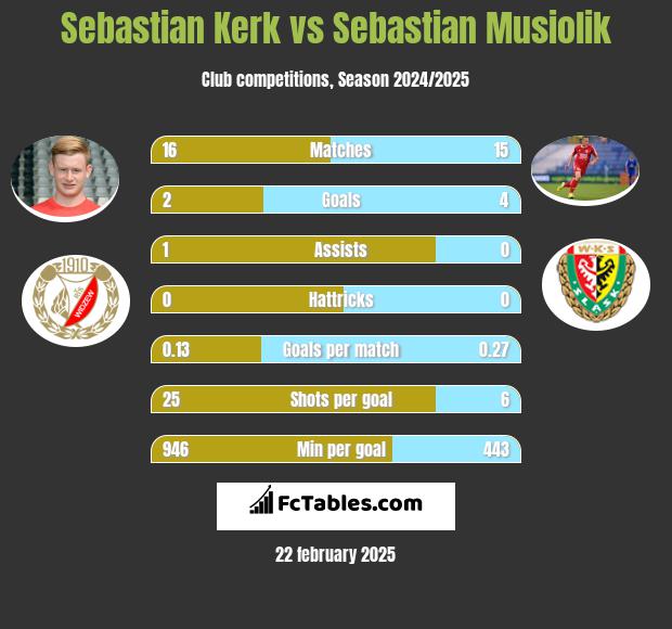 Sebastian Kerk vs Sebastian Musiolik h2h player stats