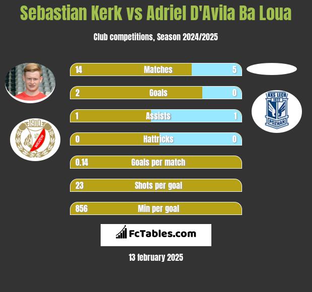 Sebastian Kerk vs Adriel D'Avila Ba Loua h2h player stats