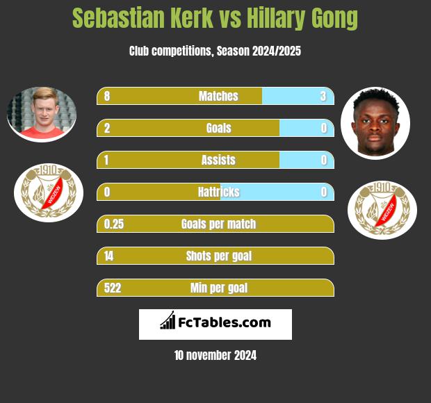 Sebastian Kerk vs Hillary Gong h2h player stats