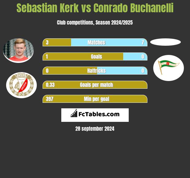 Sebastian Kerk vs Conrado Buchanelli h2h player stats