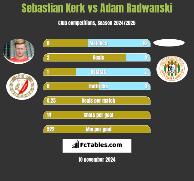 Sebastian Kerk vs Adam Radwanski h2h player stats