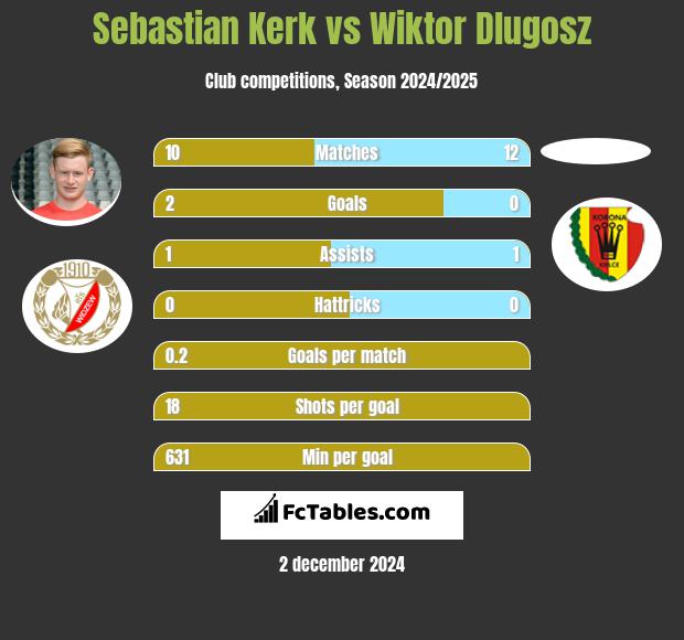 Sebastian Kerk vs Wiktor Dlugosz h2h player stats