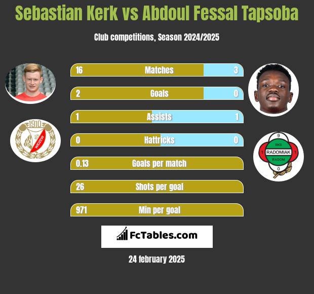 Sebastian Kerk vs Abdoul Fessal Tapsoba h2h player stats