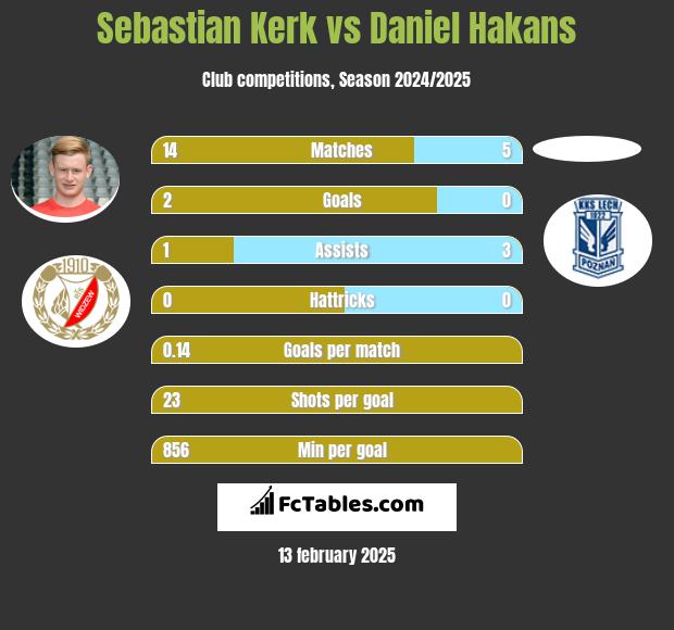 Sebastian Kerk vs Daniel Hakans h2h player stats