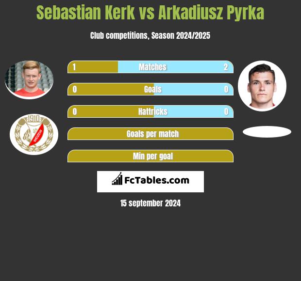 Sebastian Kerk vs Arkadiusz Pyrka h2h player stats