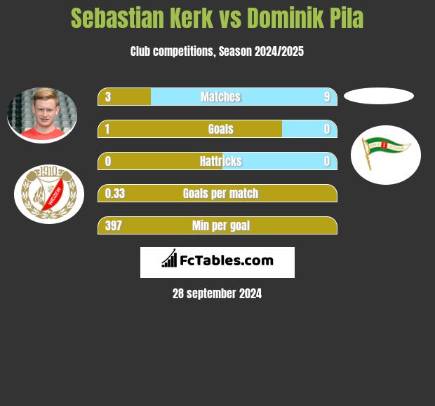 Sebastian Kerk vs Dominik Pila h2h player stats