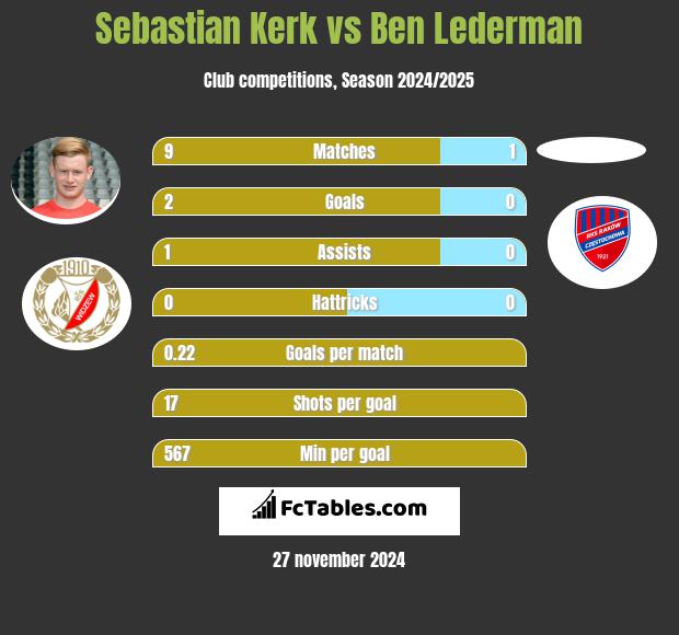 Sebastian Kerk vs Ben Lederman h2h player stats