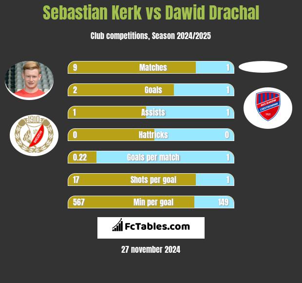 Sebastian Kerk vs Dawid Drachal h2h player stats