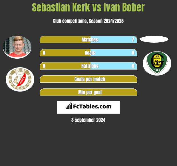 Sebastian Kerk vs Ivan Bober h2h player stats