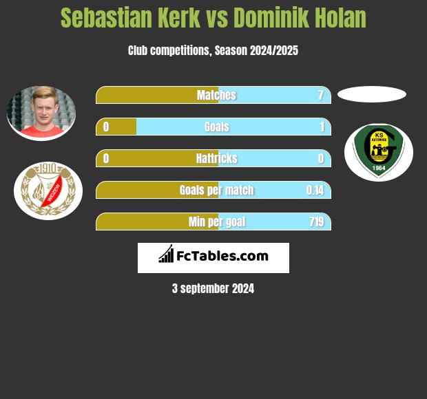 Sebastian Kerk vs Dominik Holan h2h player stats